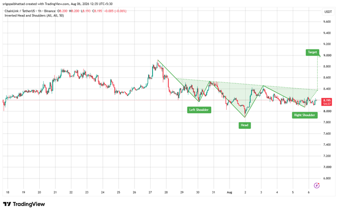 A TradingView chart for Chainlink / TetherUS (LINKUSDT) showing an 'Inverted Head and Shoulders' technical analysis pattern with marked Left Shoulder, Head, Right Shoulder, and a Target near 9.000.