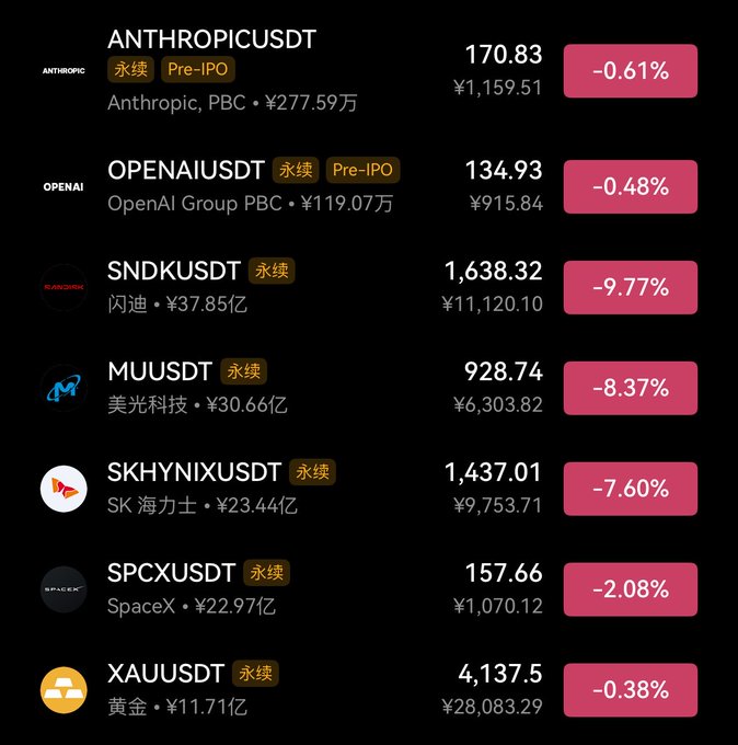 A cryptocurrency exchange listing showing perpetual contracts and pre-IPO tokens with their prices and 24-hour changes: ANTHROPICUSDT (¥170.83, -0.61%), OPENAIUSDT (¥134.93, -0.48%), SNDKUSDT (¥1,638.32, -9.77%), MUUSDT (¥928.74, -8.37%), SKHYNIXUSDT (¥1,437.01, -7.60%), SPCXUSDT (¥157.66, -2.08%), and XAUUSDT (¥4,137.5, -0.38%).