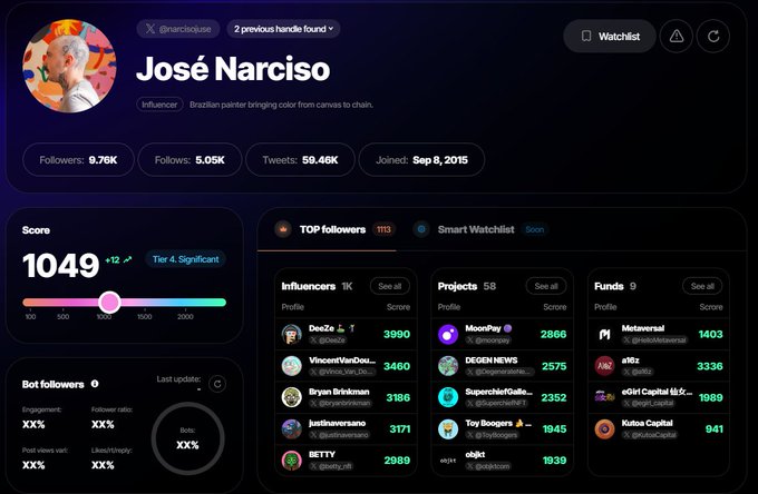 A Twitter/X profile dashboard for "José Narciso" (@narcisojuse), a Brazilian painter and influencer, showing a score of 1049 (Tier 4), 9.76K followers, 59.46K tweets, and a top followers list featuring accounts like DesZe, VincentVanDou..., Bryan Brinkman, MoonPay, and Degens, contextualizing the artist's credibility for promoting his upcoming low-supply MFERS NFT mint.