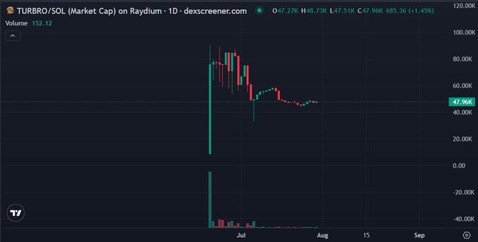 A Dexscreener chart shows the TURBRO/SOL market cap on Raydium over a 1-day timeframe, currently at $47.96K with a 24-hour high of $48.73K, low of $47.51K, and volume of 152.12. The chart illustrates significant volatility in late July, with the market cap swinging sharply between roughly $20K and $80K before stabilizing near $47-48K into August—visual evidence supporting the post's pitch that $TURBRO is an emerging memecoin worth a small initial buy.