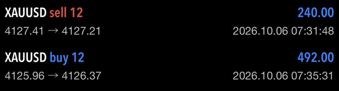 A black trading screen showing two XAUUSD transactions: a 'sell 12' at 240.00 (4127.41 → 4127.21) and a 'buy 12' at 492.00 (4125.96 → 4126.37), both dated 2026.10.06.