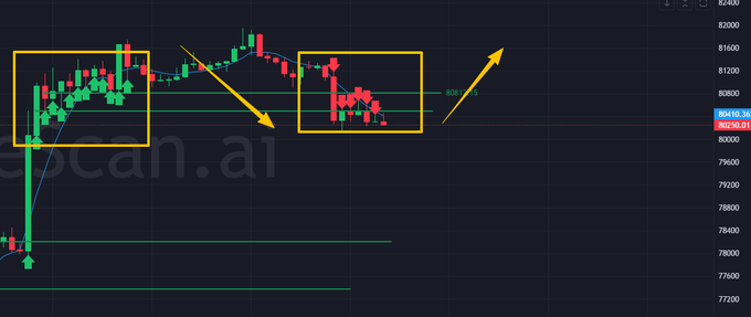 A Bitcoin ($BTC) candlestick chart on scan.ai shows price action oscillating around the 80,250 level, with two highlighted yellow boxes marking consolidation patterns near the 80,000 support zone (green line) and resistance around 82,000-83,000, while yellow arrows indicate a recent dip and potential upward continuation. The chart visually reinforces the post's analysis of BTC repeatedly testing 81K and facing strong resistance at 82K-83K before the latest pullback.