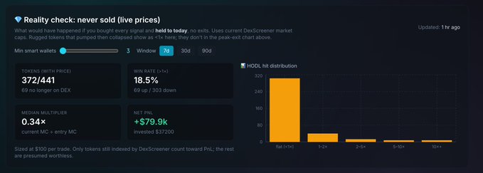 A DexScreener dashboard titled 'Reality check: never sold (live prices)' showing HODL hit distribution data with tokens at price 372/441, 69 no longer on DEX, win rate of 18.5%, median multiplier of 0.34×, and net PnL of +$79.9k from $17,200 invested.