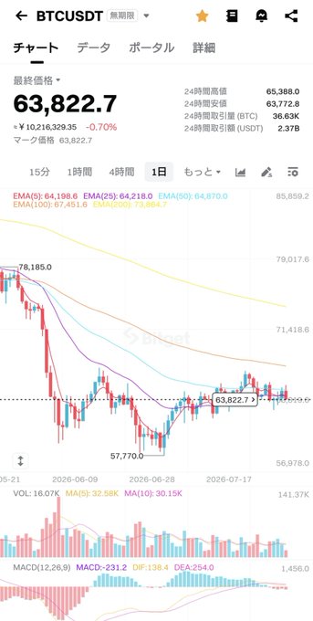 A BTCUSDT 1-day chart from Binance shows Bitcoin at $63,822.7, down 0.70%, trading between a recent low of $57,770 and a high of $78,185, illustrating the sideways consolidation range the poster warns could test $57,000–58,000 before any further upside.