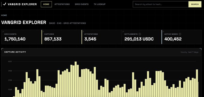 A screenshot of the Vangrid Explorer dashboard for EAS Grid Attestations, displaying statistics like 1,750,140 Grid Events and 857,133 Captures with a capture activity chart.