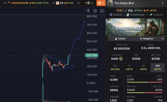 A price chart of the "Asian Bull" (YEN) memecoin on Solana shows a massive ~447% surge, jumping from around $100K to $333.76K market cap with only $43K liquidity and 1,612 sells versus 2,478 buys. The image's promotional "15$ giveaway" engagement-bait caption aligns with the highly speculative, low-liquidity nature of this newly launched pump.fun token.