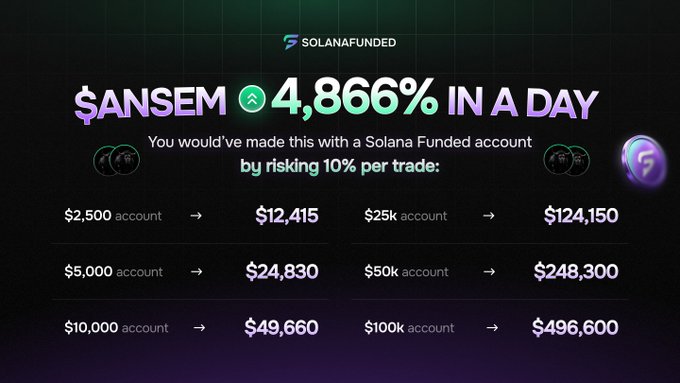 A Solana Funded promotional graphic highlights '$ANSEM 4,866% IN A DAY', showing potential returns from risking 10% per trade on accounts ranging from $2,500 to $100K.