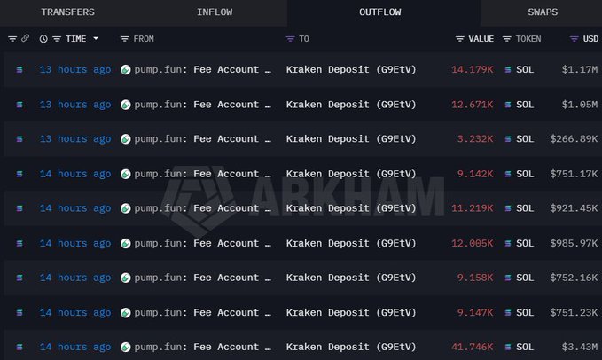 A Nansen wallet tracking dashboard shows a series of pump.fun fee account transfers to Kraken Deposit (G9EtV), with recent deposits of 14.179K SOL ($1.17M), 12.671K SOL ($1.05M), and 41.746K SOL ($3.43M) within the last 14 hours, illustrating the massive SOL sales referenced in the post.