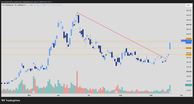 A TradingView daily candlestick chart of ARM Holdings plc (NASDAQ: ARM) showing a strong rally from around $240 in early September to over $330 by late September, breaking above a descending trendline and several horizontal resistance levels (with targets marked at $296.50, $292.00, and $315.98), accompanied by a notable spike in volume on the most recent bullish candles.