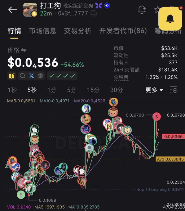 A cryptocurrency trading interface displays the token "打工狗" (Reality Edition New Version Working Dog) at a price of $0.4536, showing a +54.66% increase with a market cap of $53.6K and various chart indicators including MA5, MA10, and MA20.
