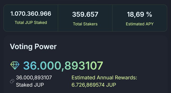 A Jupiter ($JUP) staking dashboard showing 1,070,360,966 JUP total staked across 359,657 stakers with an estimated 18.69% APY, alongside the user's individual voting power of 36,000,893,107 JUP staked earning an estimated 6,726,869,574 JUP in annual rewards, supporting the post's message about staking JUP for ~18% APY rewards.