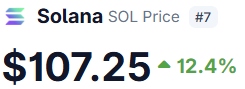 Cryptocurrency price widget showing Solana (SOL) at $107.25 with a 12.4% increase, ranked #7.