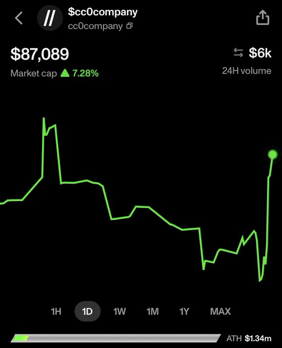 A stock/crypto trading app screenshot showing $cc0company (cc0company) with a market cap of $87,089 (up 7.28%) and $6k 24H volume, displaying a 1-day price chart with an all-time high of $1.34m.