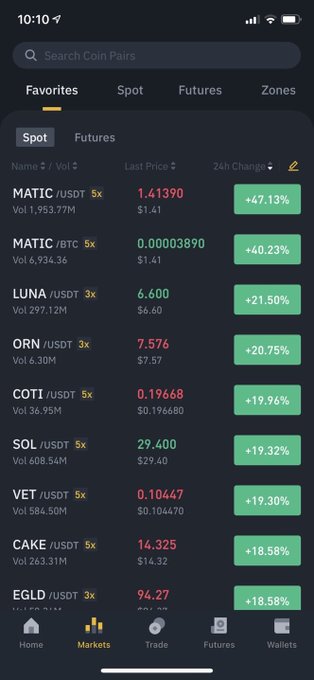 A cryptocurrency trading app screenshot displays the Markets section showing various coin pairs with 24-hour price changes, featuring top gainers including MATIC/USDT at +47.13%, MATIC/BTC at +40.23%, and LUNA/USDT at +21.50%.