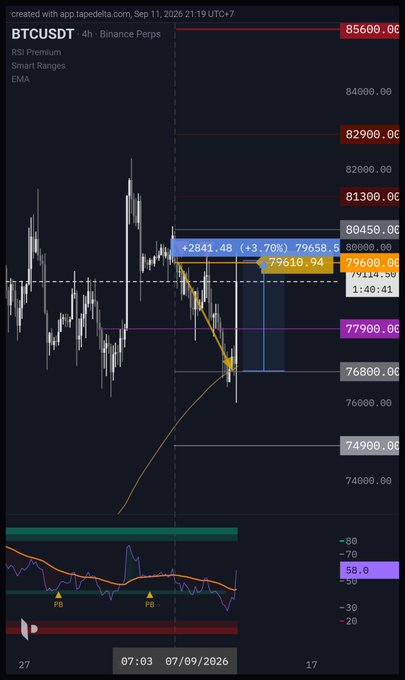 A TradingView chart of BTCUSDT on Binance Perps dated 07/09/2026 shows price action around 79,610.94, with a +3.76% gain (+2841.48) indicated, along with RSI Premium, Smart Ranges, and EMA indicators.