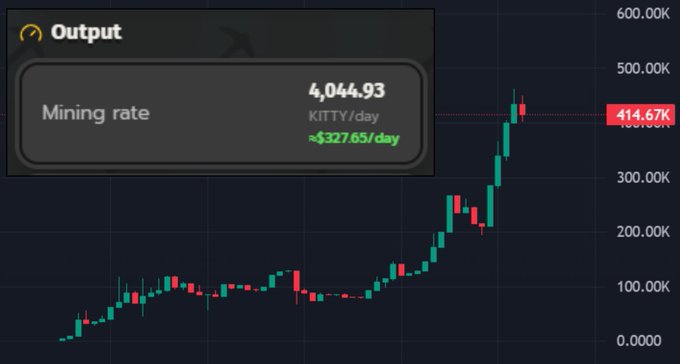 A KittyMiningCo dashboard displays a mining rate of 4,044.93 KITTY/day worth approximately $327.65/day, overlaid on a price chart showing the token's rise to $414.67K, illustrating the post's claim of a successful investment that grew from a 30K to 430K market cap.