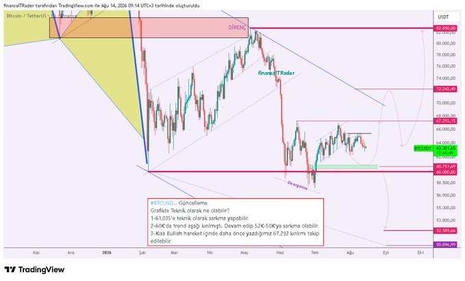 A Bitcoin/TetherUS (BTCUSDT) daily TradingView chart from June 14, 2026, annotated with technical analysis by "finansalTrader," highlighting key support levels around $57,291/$60,800 and resistance near $68,000, while Turkish commentary notes that the market's lack of a new impulsive move is a form of psychological warfare—exhausting traders and creating disbelief in the ecosystem.