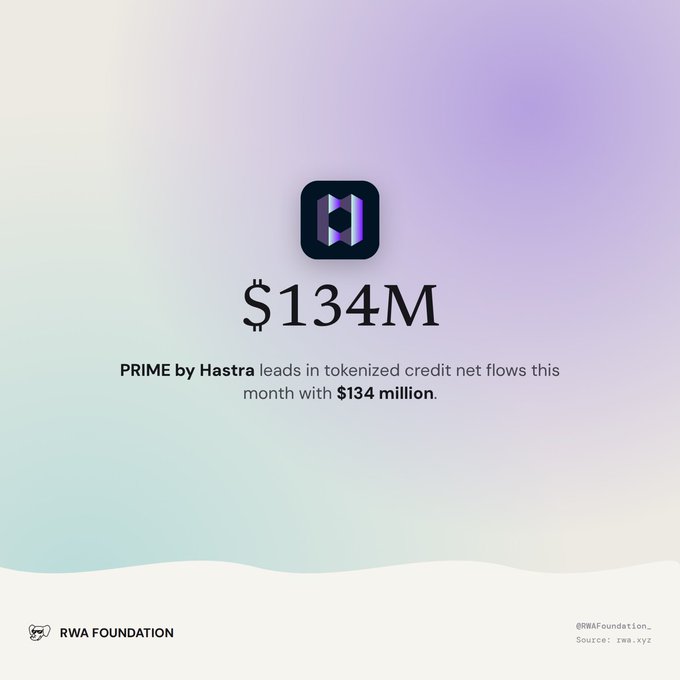A graphic showing '$134M' with text stating 'PRIME by Hastra leads in tokenized credit net flows this month with $134 million,' credited to the RWA Foundation with the source rwa.xyz.