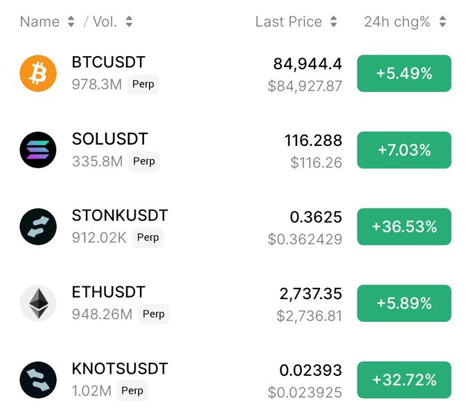 A cryptocurrency trading interface displays perpetual futures pairs (BTCUSDT, SOLUSDT, STONKUSDT, ETHUSDT, and KNOTSUSDT) with all assets showing positive 24-hour gains, highlighted in green. The prices align with the post's claims, including BTC at $84,944.4 (near $85K), SOL at 116.288, ETH at $2,737.35, STONK at $0.3625, and KNOTS at $0.02393, with STONK leading at +36.53% and KNOTS following at +32.72%.