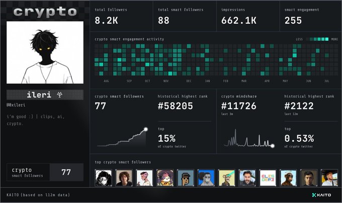 A Kaito dashboard for a crypto account named 'ileri' showing 8.2K total followers, 662.1K impressions, and various engagement metrics.