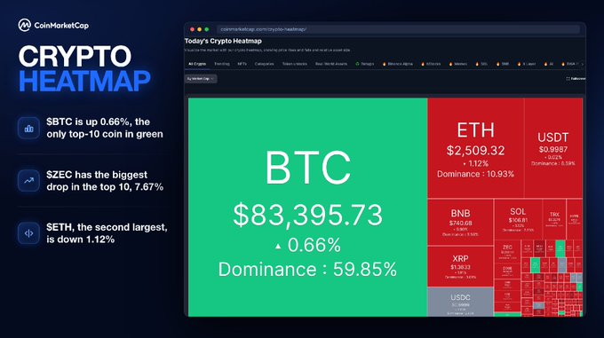 CoinMarketCap's Crypto Heatmap shows Bitcoin ($BTC) as the only top-10 coin in green at $83,395.73 (+0.66%, 59.85% dominance), while Ethereum ($ETH) drops 1.12% to $2,509.32 and Zcash ($ZEC) leads losses with a 7.67% decline.