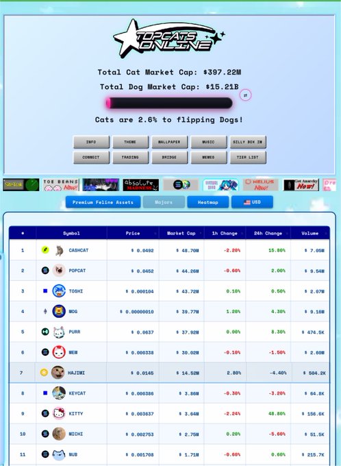 The image shows the "Top Cats Online" dashboard displaying a cat-themed crypto market tracker, with a total cat market cap of $397.22M compared to $15.21B for dogs, claiming cats are 2.6% to "flipping" dogs. The leaderboard features cat-themed meme coins including CASHCAT, POPCAT, TOSHI, and WOG at the top, supporting the post's argument that cats are gaining ground on dog-themed cryptocurrencies.