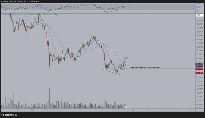 A TradingView candlestick chart of Bitcoin (BTC/USD) on Coinbase from June 2024 shows BTC trading around $64,990 with a 21-day MA of $64,053 and 50-day MA of $62,191, accompanied by an RSI reading of 48.05. The chart displays a descending trendline noted as "Lower timeframe need to reclaim this" near the $59,835 support level, with recent price action suggesting a potential bullish breakout above key moving averages that aligns with the post's outlook for upside targets of $68,000, $73,000, and $80,000.