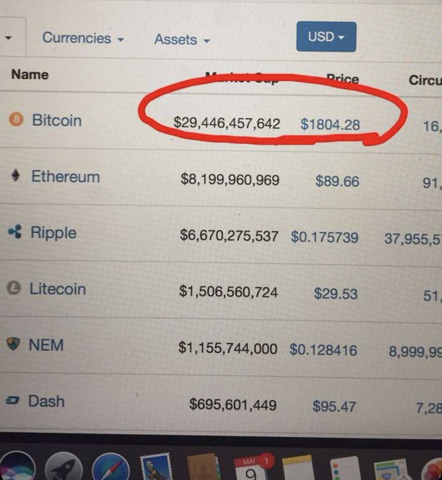 A photograph of a computer monitor displaying cryptocurrency prices, with a red circle highlighting Bitcoin at a market cap of $29,446,457,642 and a price of $1804.28.