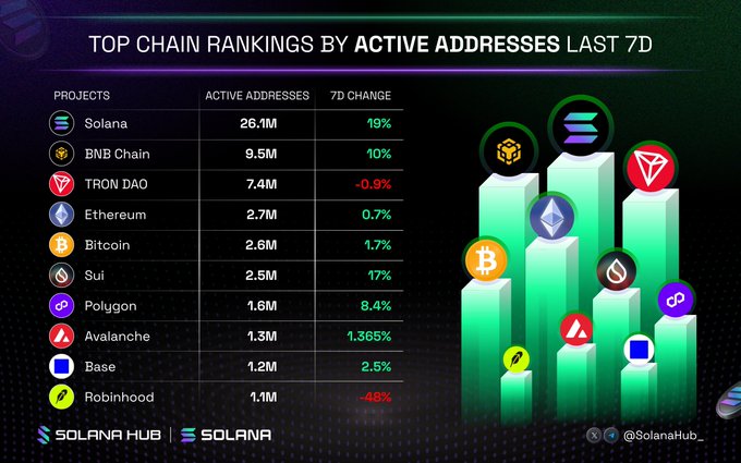 An infographic titled "TOP CHAIN RANKINGS BY ACTIVE ADDRESSES LAST 7D" displays the top 10 blockchain projects, led by Solana with 26.1M active addresses (+19% change), followed by BNB Chain (9.5M, +10%), TRON DAO (7.4M, -0.9%), Ethereum (2.7M, +0.7%), Bitcoin (2.2M, +1.7%), Sui (2.5M, +17%), Polygon (1.6M, +8.4%), Avalanche (1.3M, +1.365%), Base (1.2M, +2.5%), and Robinhood (1.1M, -48%), with each project's logo displayed alongside 3D bar visualizations in green and red tones. The image, credited to Solana Hub, perfectly illustrates the accompanying post's list of featured chains and their weekly active address performance.