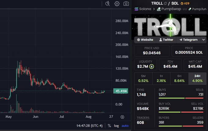 A candlestick chart of the TROLL/SOL memecoin on PumpSwap/Pump.fun, showing a market cap of $45.4M with 24H volume at $548K and price around $0.0005524 SOL, supporting the post's claim of accumulation near the 30–50M range ahead of an anticipated rally to 10 billion.