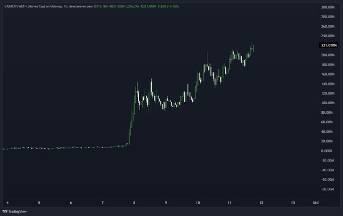 A TradingView chart showing CASHCAT/MEMH (Market Cap) on Uniswap V2, displaying a dramatic price surge from near-zero around July to approximately 221.01M by late November, with a +8.62M (+4.16%) daily change—visually illustrating the meteoric rise that the post celebrates as the memecoin "officially flipping" ANSEM.