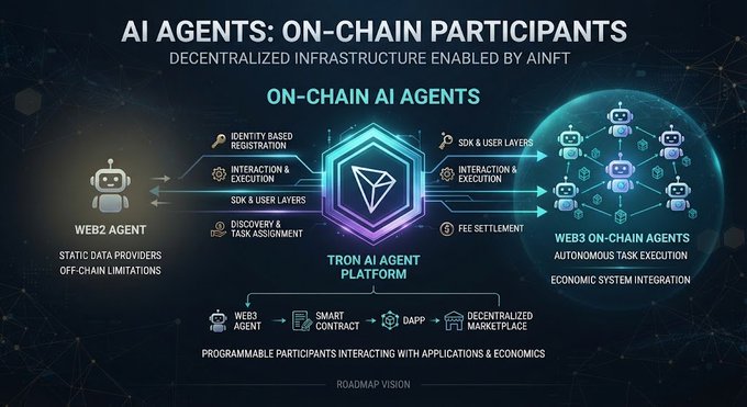 An infographic titled 'AI AGENTS: ON-CHAIN PARTICIPANTS' describing decentralized infrastructure enabled by AINFT, showing a flow from 'WEB2 AGENT' through 'TRON AI AGENT PLATFORM' to 'WEB3 ON-CHAIN AGENTS'.