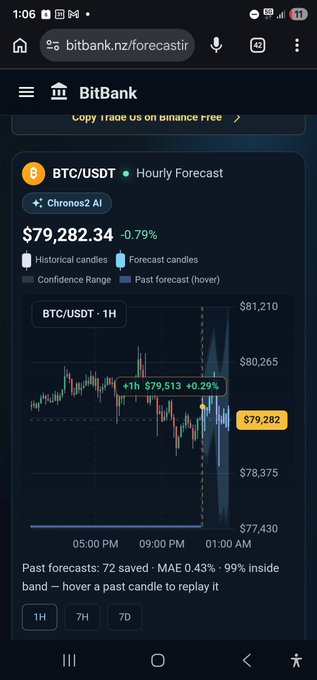 A mobile screenshot of BitBank.nz showing a BTC/USDT Hourly Forecast by Chronos2 AI, with a current price of $79,282.34 (-0.79%) and a 1-hour candlestick chart displaying historical and forecast candles.