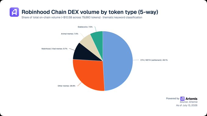 The image is a pie chart titled "Robinhood Chain DEX volume by token type (5-way)," showing the breakdown of approximately $10.5B in total on-chain volume across 79,660 tokens: ETH/WETH settlements at 49.1%, Other memes at 26.9%, Robinhood/Vlad memes at 9.7%, Animal memes at 7.4%, and Stablecoins at 7.0%. It supports the post's implication that Robinhood Chain's DEX activity is dominated by volatile meme trading (over 44% combined) rather than fee-generating stablecoin or utility token flows, casting doubt on whether sequencer fees could meaningfully cover infrastructure or ve(3,3)-style incentive costs like those earned through locked $AERO/$veAERO positions.