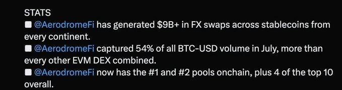 Stats update stating that @AodromeFi has generated $9B+ in FX swaps across stablecoins from every continent, captured 54% of all BTC-USD volume in July (more than every other EVM DEX combined), and now holds the #1 and #2 pools onchain plus 4 of the top 10 overall.