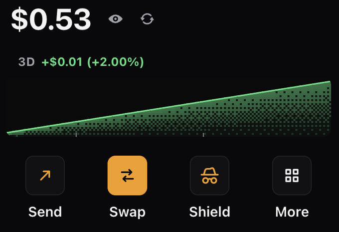 A screenshot of a cryptocurrency wallet application displaying a balance of '$0.53' with a green rising line graph for a token labeled '3D', showing a 2.00% increase.