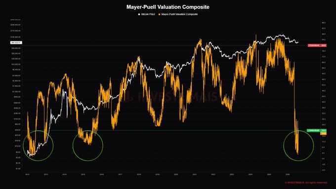 The image is a chart titled "Mayer-Puell Valuation Composite" plotting Bitcoin Price (white line) against the Mayer-Puell Valuation Composite (orange line) from approximately 2010 to present, with three green circles highlighting historical low points where the valuation composite indicator touched or dipped below 1.0—correlating with major Bitcoin market bottoms. The accompanying "Bottom indicator" caption refers to these circled zones, suggesting the Mayer-Puell Composite reaching extreme lows historically signals advantageous buying opportunities for Bitcoin.