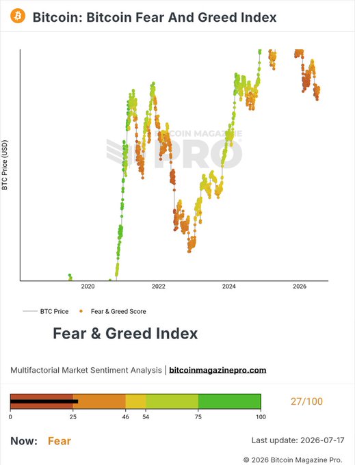 The Bitcoin Fear & Greed Index shows current sentiment as "Fear" at 27/100, indicating the market has exited "Extreme Fear" and is trending bullish.