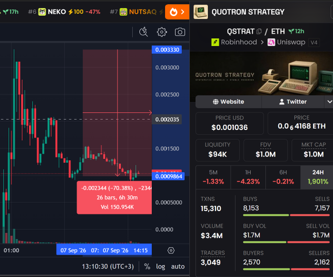 A screenshot of a cryptocurrency trading platform displaying the QUOTRON STRATEGY ($QSTRAT) token chart on a 15-minute timeframe, showing a sharp -70.38% decline (from $0.003330 to $0.0009864) with $150.95K trading volume, alongside key stats including a $1.0M market cap, $94K liquidity, and 24H price change of 1.901% (despite the recent drop). The chart visually confirms the poster's observation that $QSTRAT has dropped 70% since their original post, illustrating the bearish sentiment and the suggestion to instead invest in the parent $QUOTRON project.