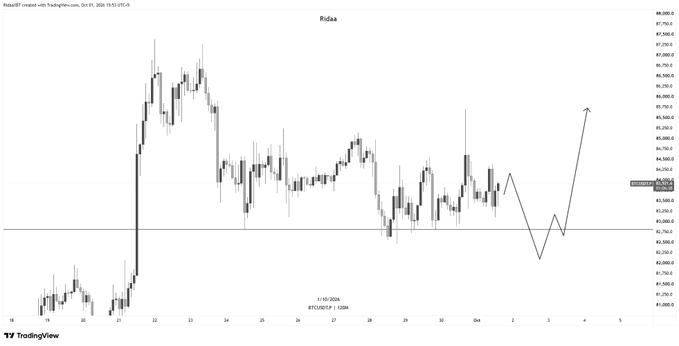 A TradingView chart of BTC/USD shows a short-term bullish setup, with price consolidating after a sharp rally and an annotated arrow projecting a potential long entry near $84,090, targeting a move up toward ~$87,000 around October 4th, 2024.