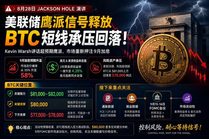 A Chinese financial graphic about the August 28 Jackson Hole speech discusses Federal Reserve hawkish signals and BTC short-term pressure, with key levels at $81,000-$82,000 (resistance), $80,000 (key support), and $77,000-$78,000 (downside support), referencing the PCE/CPI, employment data, September 15-16 FOMC meeting, and market liquidity.