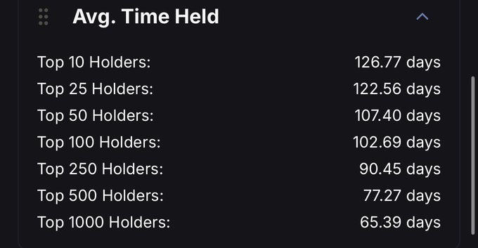 A dark-themed data table titled 'Avg. Time Held' showing holder retention in days, ranging from 126.77 days for the Top 10 Holders down to 65.39 days for the Top 1000 Holders.