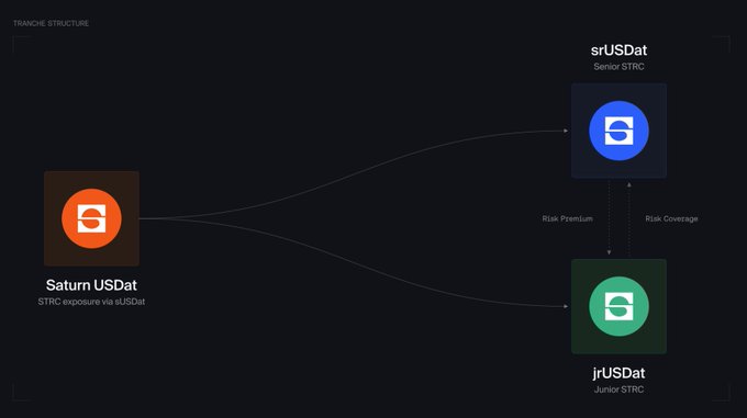 A diagram labeled 'TRANCHE STRUCTURE' shows financial relationships between 'Saturn USDat' (STRC exposure via sUSDat), 'srUSDat' (Senior STRC), and 'jrUSDat' (Junior STRC), connected by arrows indicating 'Risk Premium' and 'Risk Coverage'.