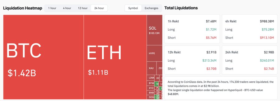 A cryptocurrency Liquidation Heatmap dashboard showing massive liquidations over 24 hours, with BTC at $1.42B and ETH at $1.11B, totaling $2.98B with 174,330 traders liquidated.