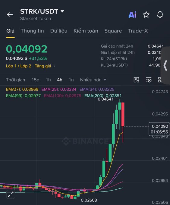 A Binance trading chart displays STRK/USDT (Starknet Token) at 0.04092, showing a +31.53% gain with EMA indicators and candlestick data in Vietnamese.