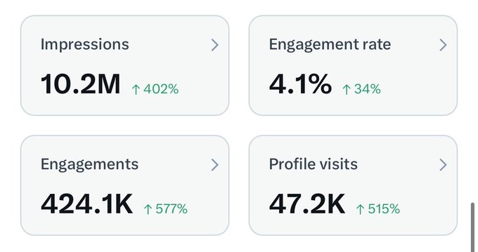 The image displays a social media analytics dashboard showing strong growth across four key metrics: 10.2M Impressions (↑402%), 4.1% Engagement rate (↑34%), 424.1K Engagements (↑577%), and 47.2K Profile visits (↑515%). The post's claim that "metrics are up only" aligns directly with the dashboard, which shows every metric trending upward—reinforcing the bullish sentiment that all performance indicators are rising together.