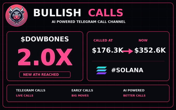 Promotional graphic for "BULLISH CALLS," an AI-powered Telegram call channel, highlighting a 2.0X gain on the token $DOWBONES, which rose from $176.3K to $352.6K on the Solana network.