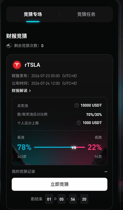 A mobile app interface for "竞猜专场" (Betting Arena) showing a "财报竞猜" (Earnings Report Betting) card for rTSLA with a 10,000 USDT prize pool split 70%/30% between winners/losers, where 78% of 439 participants are betting on price increase (vs 22% on decrease), with a "立即竞猜" (Bet Now) button and countdown timer showing 1 day, 5 hours, 56 minutes remaining until the event ends.