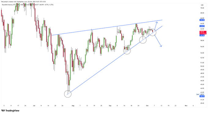 A TradingView candlestick chart titled 'TerraProduct created with TradingView.com' showing price action around 65.00 USDT with blue ascending trendlines forming a triangle pattern and circled pivot points indicating potential breakout directions.