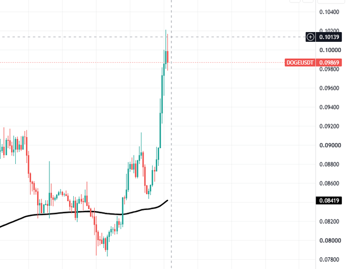 A DOGE/USDT price chart showing a sharp bullish rally from around 0.080 to 0.10139, with current price at 0.09869, illustrating the post's claim that Dogecoin has shed a zero" today (surpassing the 0.10 mark).